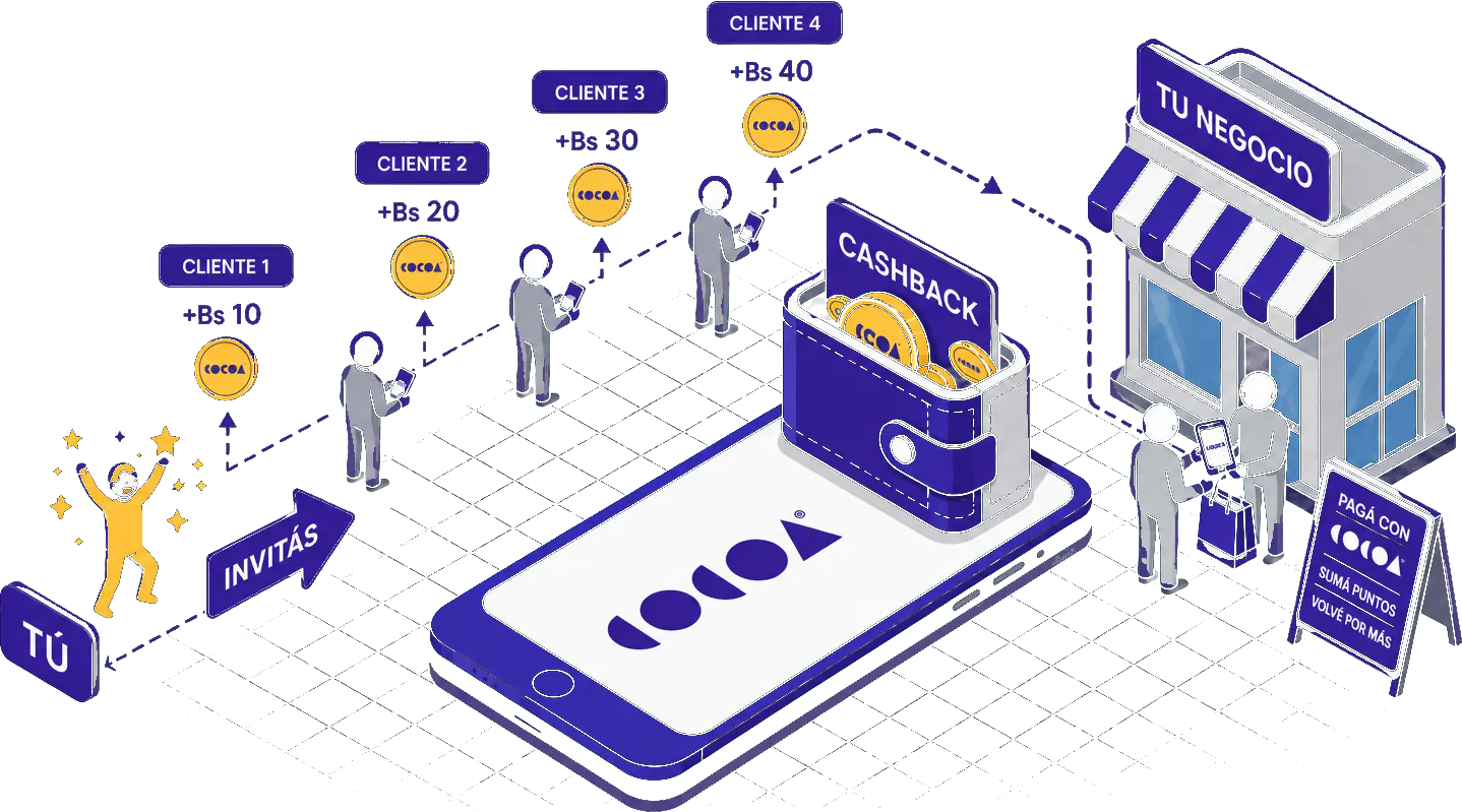 Ilustración isométrica del círculo Cocoa: invitás clientes, ellos acumulan cashback y vuelven a gastarlo en tu negocio